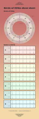 Circle Of Fifths Cheat Sheet Music Chords Bass Music Music Theory
