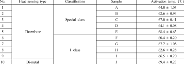Fixed temperature mechanical heat detector подробнее. Summary Of Activation Temperatures For Domestic Fixed Temperature Heat Download Scientific Diagram