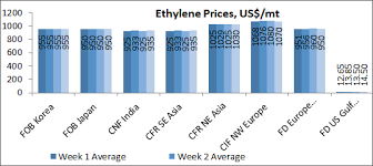 Ethylene Market Trend Ethylene Price Trend And Price Report