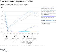 These are the average transit times between cities in china and hong kong. The Non Linear Recovery Of China S Travel Sector Mckinsey