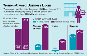 The 8 (a) business development program helps small, disadvantaged businesses compete in the marketplace. Number Of Women Owned Businesses Growing At Highest Pace Since The Recession Business Wire
