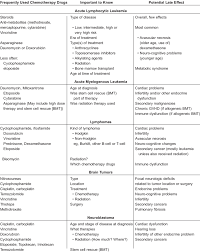 He (tell) me that he (fish) in the river every weekend for the last two years but that he (never catch) anything. Common Childhood Cancers And Some Potential Late Effects Download Table