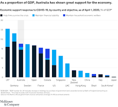 Australia has fallen 3.4 million doses short of its target of delivering four million covid vaccinations by 31 march, prompting criticism of the government. Australian Economy And Covid 19 Mckinsey