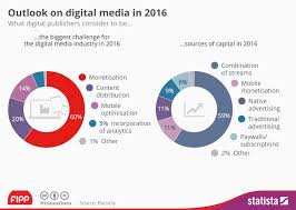 chart of the week digital media outlook 2016 news fipp com