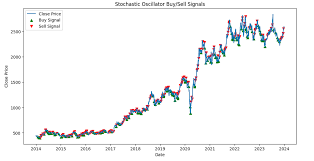 Backtesting-03 (Technical Indicators in Python) | by Gaurav Kumar | Medium