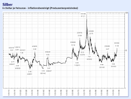 Bildergalerie Langfristige Charts Ein Ausgeruhter Blick