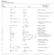 Fourier Transform Table Draft Fourier Transformation Transformations Mathematics