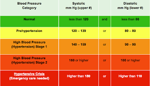 44 Unmistakable What Is A Dangerous Blood Pressure Level