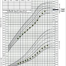 A Representative Growth Chart For A Child With Familial