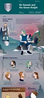 Sir Gawain And The Green Knight Infographic Teaching Literature British Literature Green Knight
