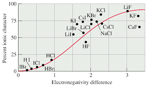 Ionic And Covalent Character Chemistry Community