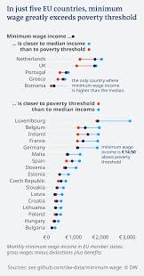 Germany S Minimum Wage Is Barely Above The Poverty Line