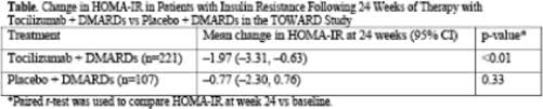 Fri0132 Insulin Resistance Is Improved By Tocilizumab Therapy In Rheumatoid Arthritis Results From The Toward Study Annals Of The Rheumatic Diseases Atlizumab olarak da bilinen ve actemra adı altında pazarlanan tocilizumab, çocuklarda ciddi bir artrit türü olan romatoid artrit (ra) ve sistemik juvenil idiyopatik artrit tedavisi için kullanılan immünosüpresif bir ilaçtır.
