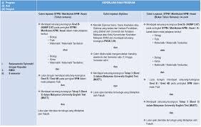Hanya pelajar yang berstatus lnt (lulus semua kursus) dan memenuhi syarat seperti di atas sahaja akan diserapkan ke program diploma uitm. Syarat Kemasukan Sarjanamuda Optometri Dengan Kepujian Faculty Of Health Sciences