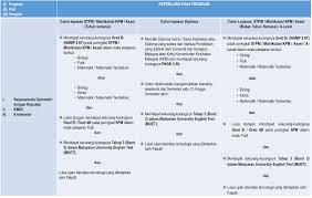 Calon diploma diploma dari institusi pengajian tinggi awam (ipta) atau setaraf. Syarat Kemasukan Sarjanamuda Optometri Dengan Kepujian Faculty Of Health Sciences