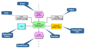 Event Driven Process Chain Wikipedia
