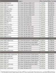 2005 Dodge Ram 3500 Towing Capacity Chart