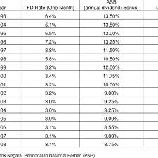 What that means is, because of inflation, our purchasing power for the. Rate Of Return Of Fixed Deposit And Asb Download Table