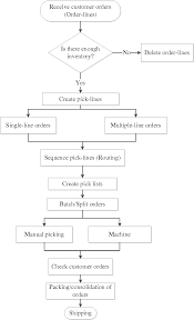 figure 13 from improving order picking efficiency via