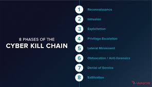 It was often used as a common model that to date, the vast majority of organizations and security professionals have taken a technology approach to leveraging kill chain models, ignoring. What Is The Cyber Kill Chain And How To Use It Effectively Varonis
