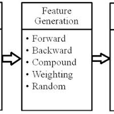 Pdf A Survey Of Feature Selection And Feature Extraction Techniques In Machine Learning