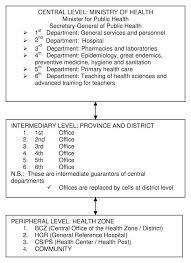 organizational structure of the ministry of health of the