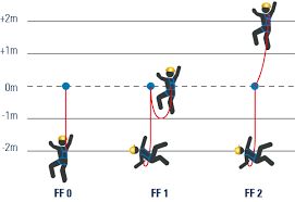 The Role Of Fall Factor In Choosing A Fall Protection System