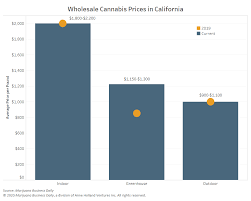 Maybe you would like to learn more about one of these? Wholesale Marijuana Prices In California For Flower Hold Steady