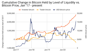 2 15 14 19 17 2. 4 Metrics That Show How The Current Bitcoin Spike Is Different From 2017 Coindesk