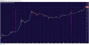 After the next halving, the block reward will be reduced to 6.25 btc. Bitcoin Halving Dates List Halting Time