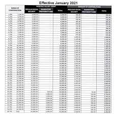 Sss Contribution Table 2021 Sss Benefits For Filipinos