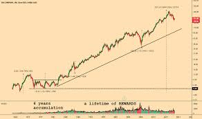 Mmm Stock Price And Chart Nyse Mmm Tradingview