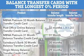 Check spelling or type a new query. Santander Offers 27 Month Balance Transfer Card With No Fee To Help You Clear Debts