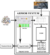 PDF] Deployed ARMOR protection: the application of a game theoretic model  for security at the Los Angeles International Airport