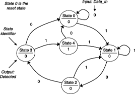 Hi, this is the third post of the series of sequence detectors design. Moore Machine An Overview Sciencedirect Topics