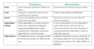 In this approach, the modules are designed individually and are then integrated together to form a complete algorithmic design. Tabulation Vs Memoization Geeksforgeeks