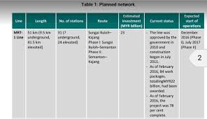 Perkhidmatan transit aliran masa (mrt) fasa kedua dari semantan ke kajang dijangka beroperasi sepenuhnya julai ini. Isu Mrt Netizens Betulkan Point Rafizi Elak Salah Faham Berterusan Rafizi Juga Buat Pembetulan Selepas Terkantoi Ameno World