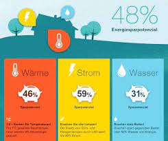 Wer beim bau bereits daran denkt eine immobilie möglichst effizient zu viele elektrische geräte im haus verbrauchen energie. 10 Tipps Zum Strom Und Energie Sparen Gesundes Haus