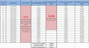 sukanya samriddhi yojana calculator chart