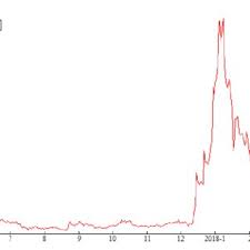 Trade ideas, forecasts and market ripple is ready to go higher due to the fact that price is still growing stepwise and probably can. Time Series Plots Of Ripple Price Download Scientific Diagram