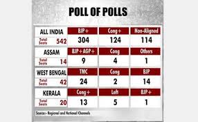 Exit Poll Results 2019 Highlights Poll Of Exit Polls Predict A Comfortable Win For Nda In Elections