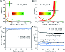 chemical enzymatic fractionation to unlock the potential of