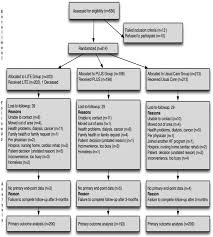 Randomized Controlled Trial To Improve Self Care In