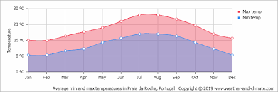 Página oficial do vila nova futebol clube, simplesmente o. Climate And Average Monthly Weather In Vila Nova De Milfontes Alentejo Portugal