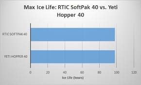 Rtic Vs Yeti Cooler The Ultimate Guide The Cooler Zone