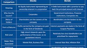 Dummies has always stood for taking on complex concepts and making them easy to understand. 7 Points Comparison Of Stocks Vs Bonds Yadnya Investment Academy