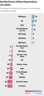 27 Exact Business Insider Media Bias Chart