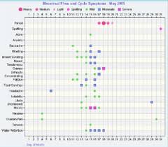 Free Menstrual Charts Pms Charts Symptom Charts