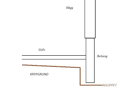 Image result for site:byggahus.se avluftning avlopp krypgrund