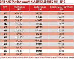 Jabatan akauntan negara malaysia (janm) telah mengeluarkan surat pekeliling berkaitan jadual gaji 2021 meliputi tarikh dan peraturan. Tangga Gaji N22 2020 Gaji N17 N22 N26 M34m0d31vml6 Dakilang Kapistahan Ng Pagkahari Ng Panginoong Hesukristo Sa Sanlibutan A Trisixs